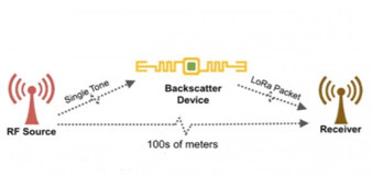Das LoRa-R&uuml;ckstreuger&auml;t bietet Kommunikation &uuml;ber gro&szlig;e Entfernungen bei geringem Stromverbrauch