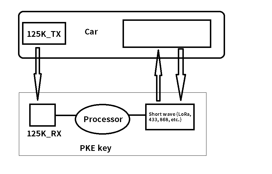 125-kHz-Modul RF125 schlüsselloses Anwendungsdiagramm für Autos