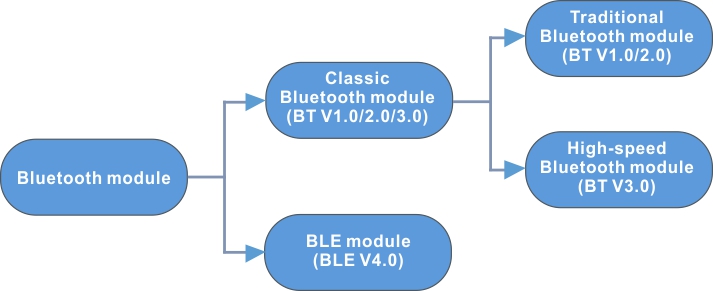 Der Unterschied zwischen BLE-Modul und BT-Bluetooth-Modul