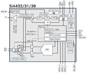 Blockdiagramm des integrierten Si4432-Chip-Moduls
