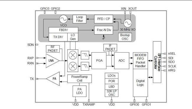 Blockdiagramm des integrierten Si4463-Chip-Moduls