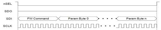 SPI-Schreibzeitpunkt des Si4463-Chips