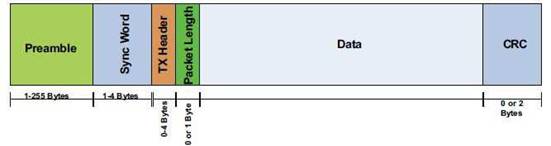 Si4432-Datenpaketformat&nbsp;