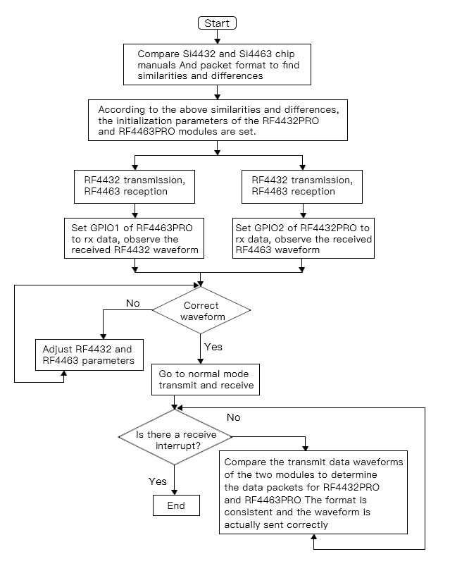 RF4432PRO- und RF4463PRO-Kommunikations-Debugging-Flussdiagramm