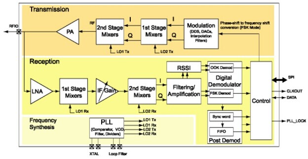 Blockschaltbild der eingebauten Module der SX1212-Chips