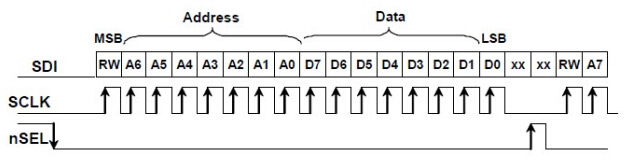 Abbildung 4: SPI-Schreibzeitpunkt des Si4432-Chips