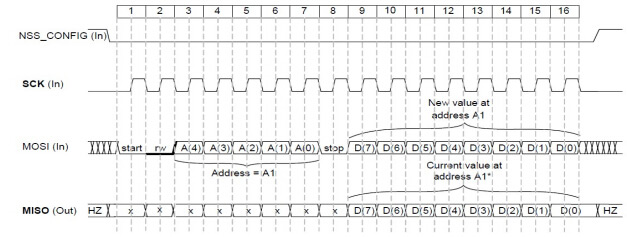 Abbildung 5: SPI-Schreibzeitpunkt des SX1212-Chips