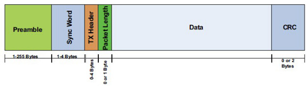 Abbildung 8: Si4432-Paketformat