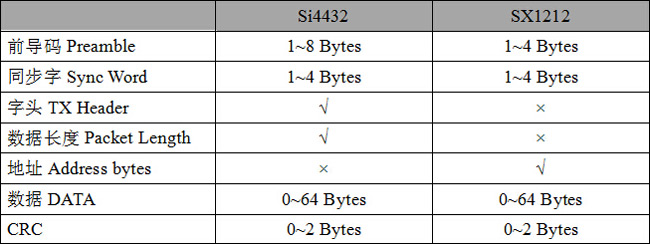 Tabelle 5: Vergleich der Paketformate Si4432 und SX1212