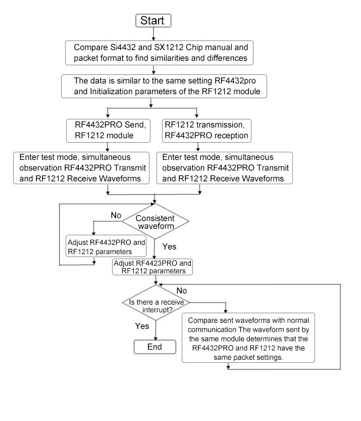 Abbildung 17: Flussdiagramm zum Debuggen der RF4432PRO- und RF1212-Kommunikation