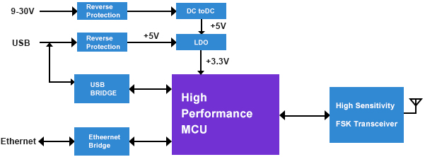 Blockdiagramm des Sensorüberwachungs-Gateways IOT-G010