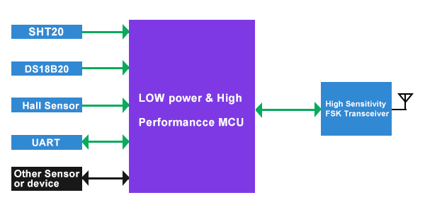 Blockdiagramm der Sensorüberwachungsknoten IOT-N010 und IOT-THS010