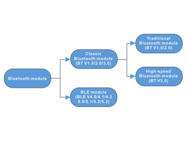 Unterschiede zwischen BLE-Modul und klassischem Bluetooth-Modul
