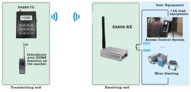 Die Notwendigkeit des drahtlosen Transceivermoduls SA809 mit DTMF-Funktionalit&auml;t f&uuml;r die Gegensprechanlage in Zugangskontrollsystemen