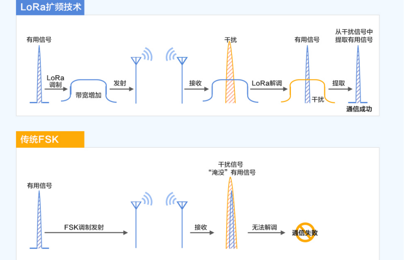 Diagramm zur Veranschaulichung der Upchirp- und Downchirp-Signale der LoRa-Technologie. Diagramm zur Veranschaulichung der Upchirp- und Downchirp-Signale der LoRa-Technologie.