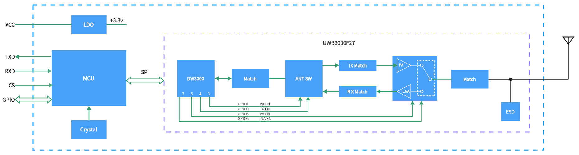 Internes Blockdiagramm des UWB650-Moduls Internes Blockdiagramm des UWB650-Moduls