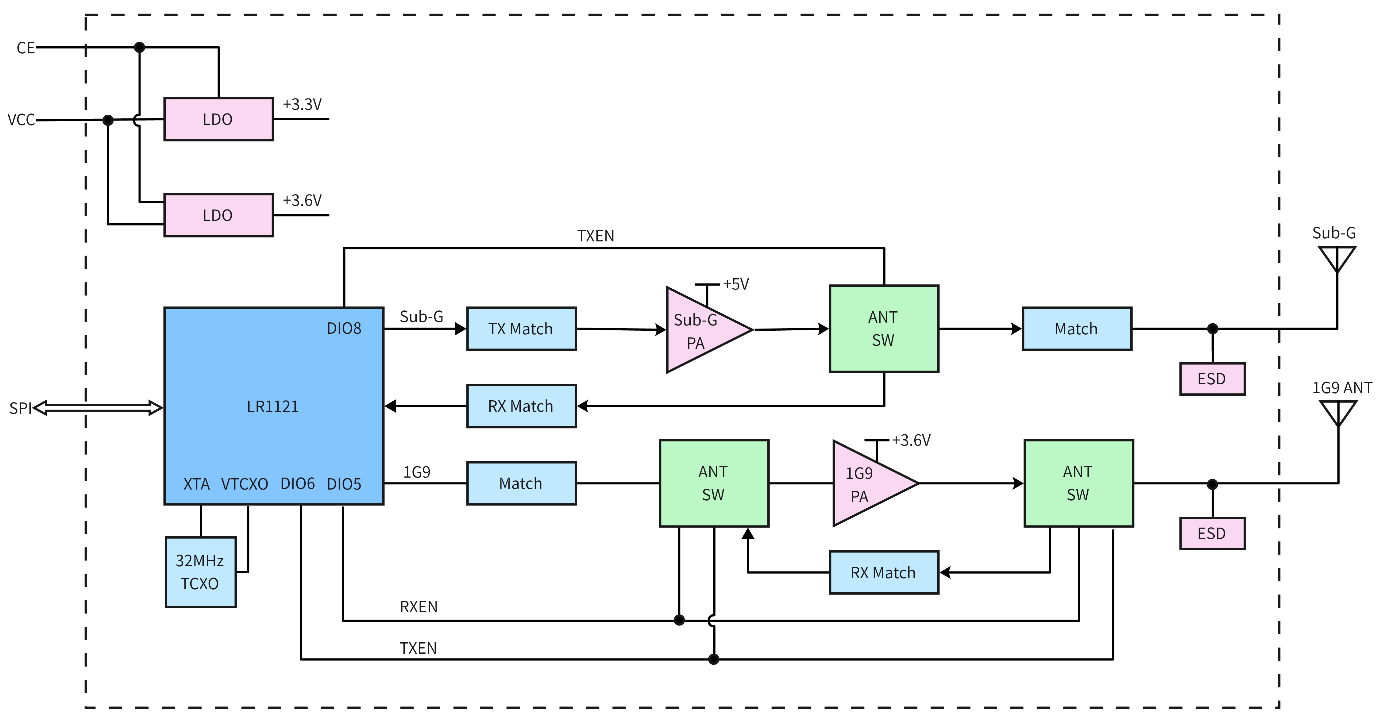Blockdiagramm des LoRa1121F33-1G9-Moduls, das die interne Architektur und die HF-Signalwege für die Sub-G- und 1G9-Bänder veranschaulicht. Blockdiagramm des LoRa1121F33-1G9-Moduls, das die interne Architektur und die HF-Signalwege für die Sub-G- und 1G9-Bänder veranschaulicht.