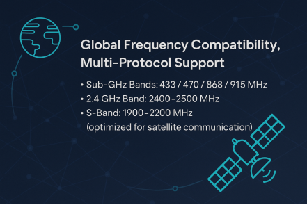 Infografik zur Hervorhebung der globalen Frequenzkompatibilität des LoRa1121-Moduls mit Auflistung seiner Sub-GHz-, 2,4-GHz- und S-Band-Satellitenkommunikationsfähigkeiten.