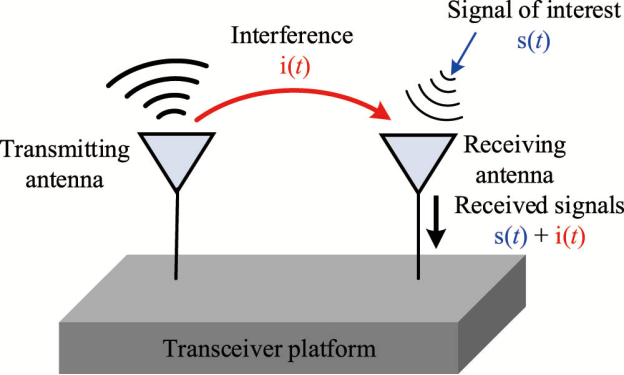 Konzeptdiagramm zur Selbstinterferenz in der Vollduplex-Kommunikation, das die Interferenz des Sendeantennensignals i(t) mit dem Empfangsantennensignal zeigt.