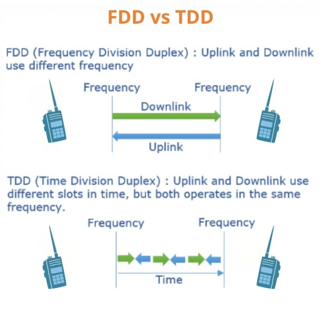 Diagramm zum Vergleich von FDD (Frequency Division Duplex) und TDD (Time Division Duplex) als Verfahren für die Vollduplex-Kommunikation.