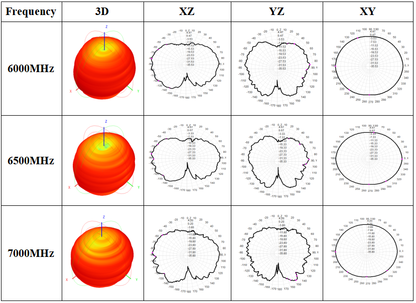 Strahlungsmusterdiagramm der omnidirektionalen UWB-PCB-Antenne UWB - PCB - X