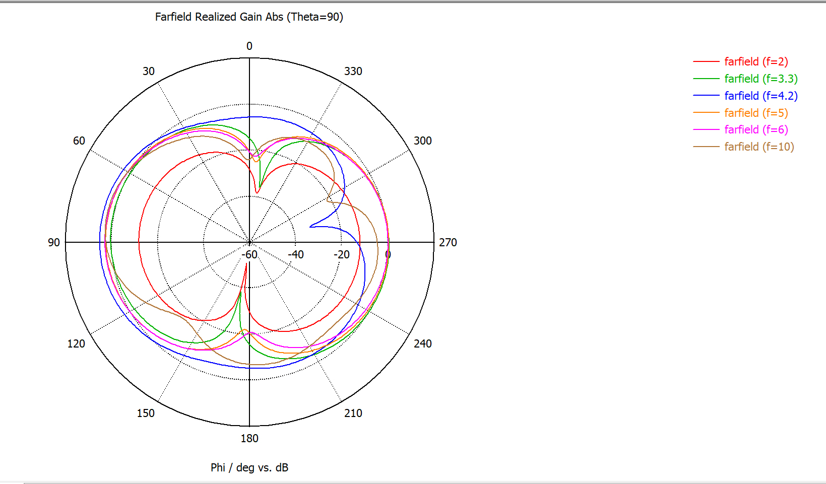 Richtdiagramm der kostengünstigen eingebetteten UWB-Ultrabreitbandantenne UWB - FPC - IP1