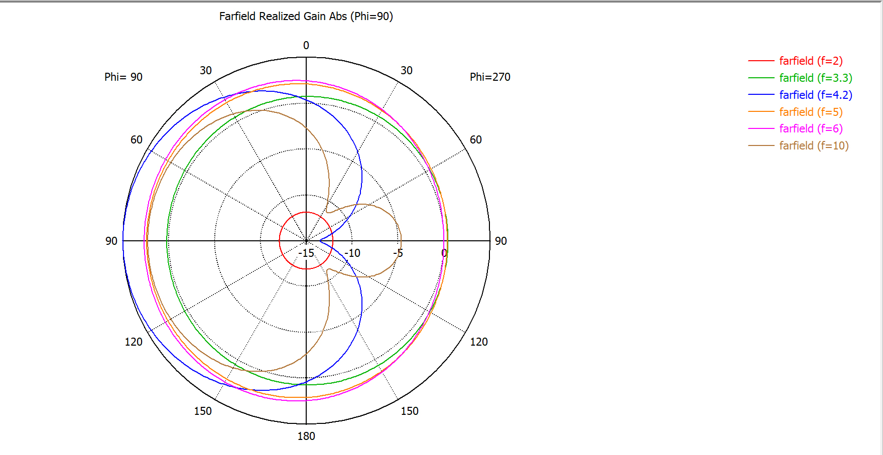 Richtdiagramm der kostengünstigen eingebetteten UWB-Ultrabreitbandantenne UWB - FPC - IP1