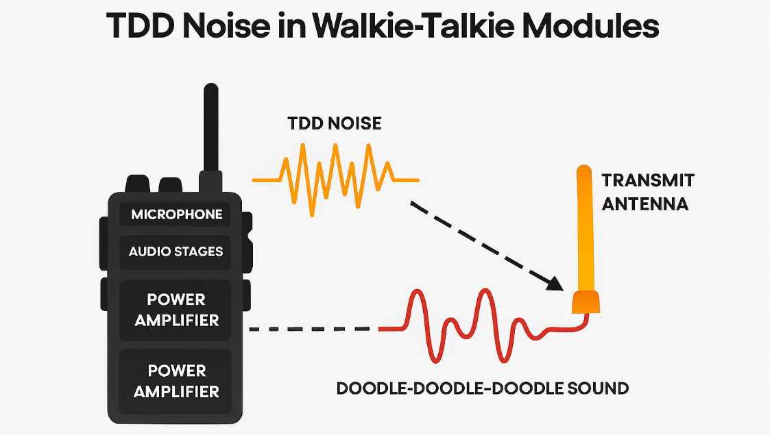 TDD-Rauschen im Walkie-Talkie-Modul: Prinzipien, schnelle L&ouml;sungen und Systeml&ouml;sungen